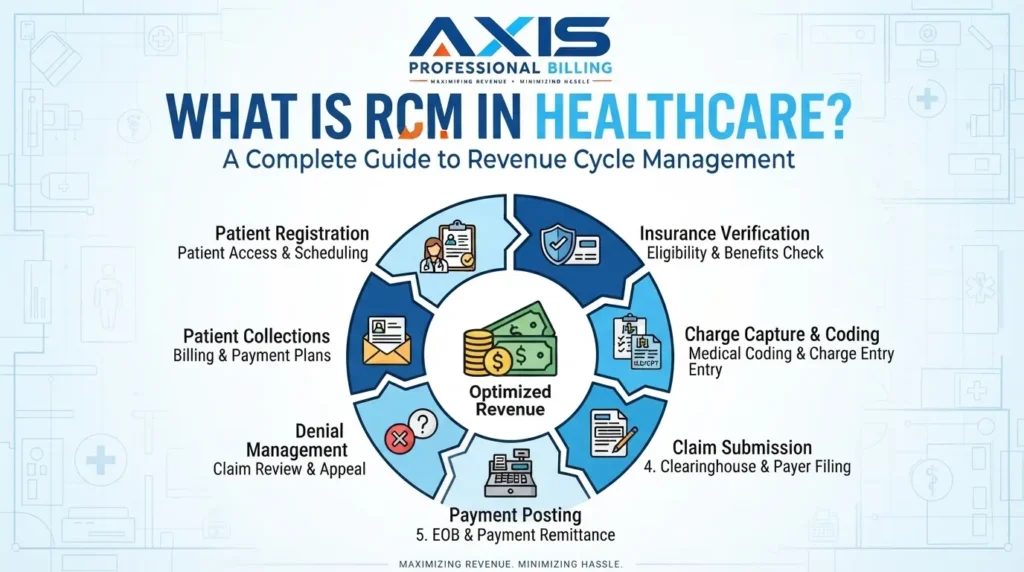 What is RCM in healthcare